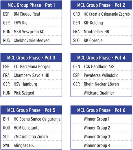 UEFA Champions League 2009-10 Group Stage Draw Released